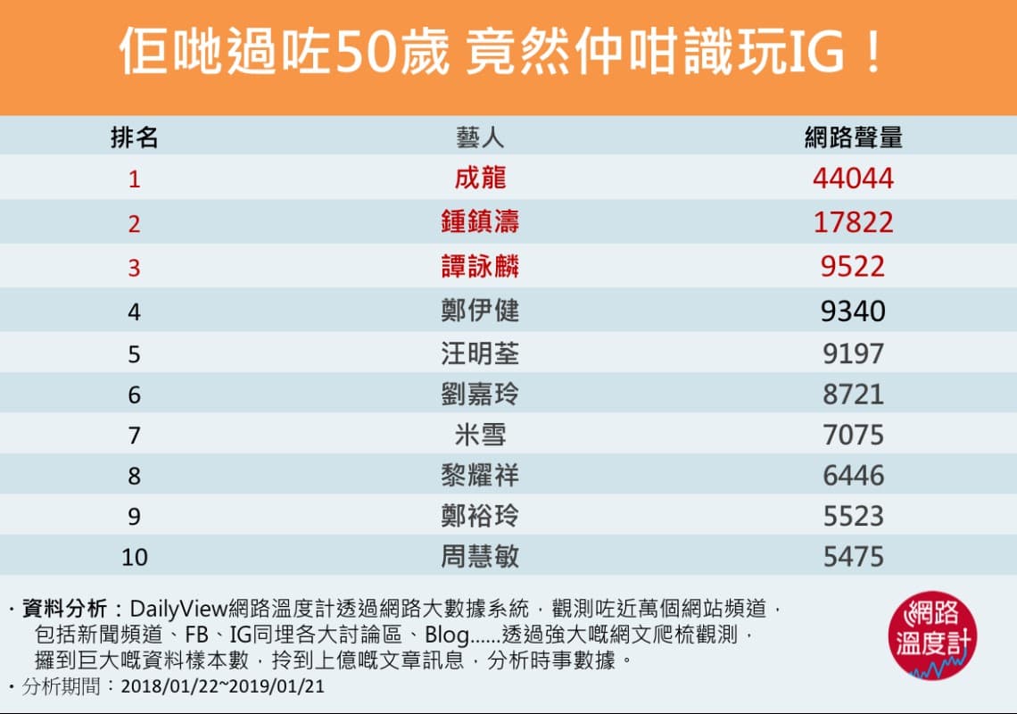 佢哋仲潮過你啊!