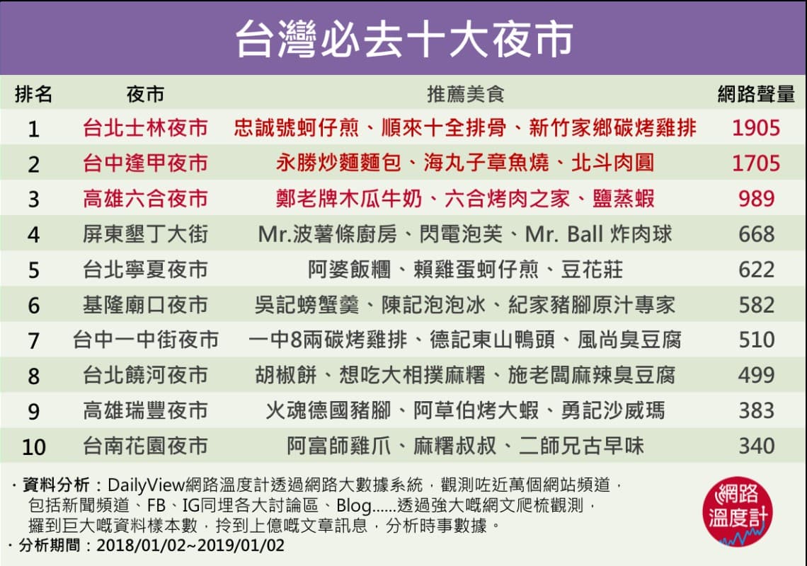 就算增肥都要食夜市!