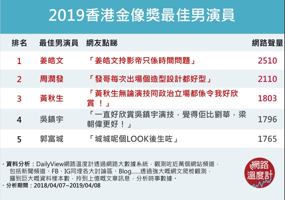 個個都五五波,你又撐邊個?