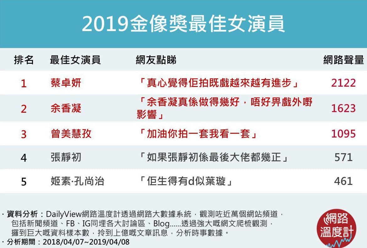 五個都唔差!影后花落誰家?