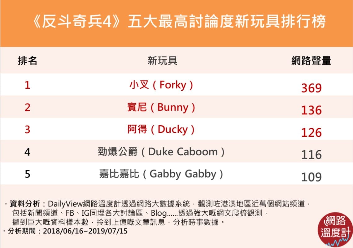 新角色光芒大過主角?