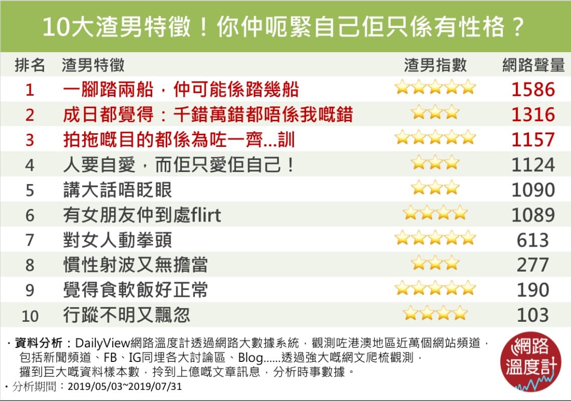認清渣男面目就盡快分手啦!