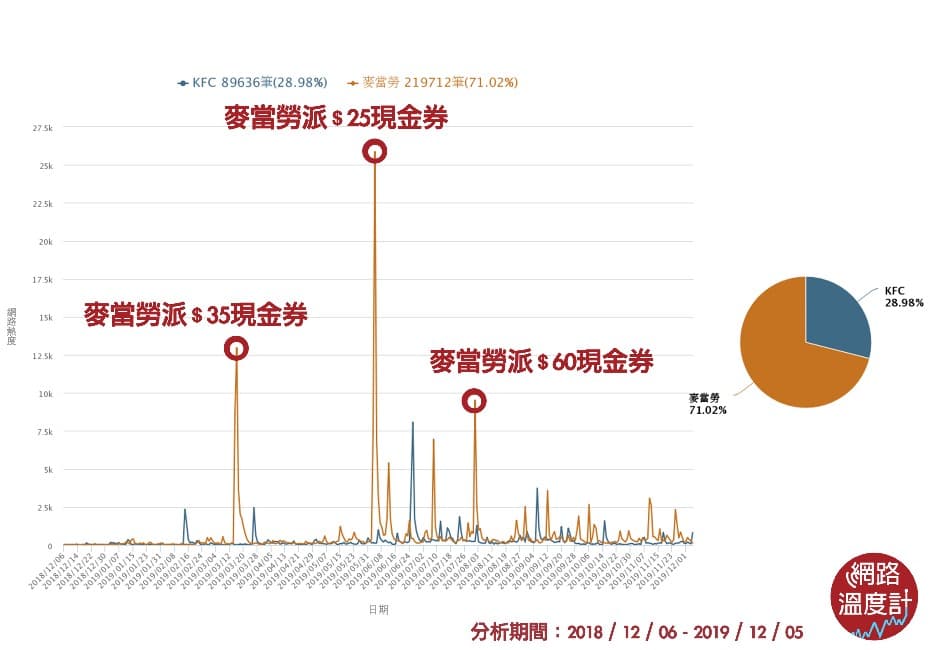 品牌討論度係麥當勞大勝?