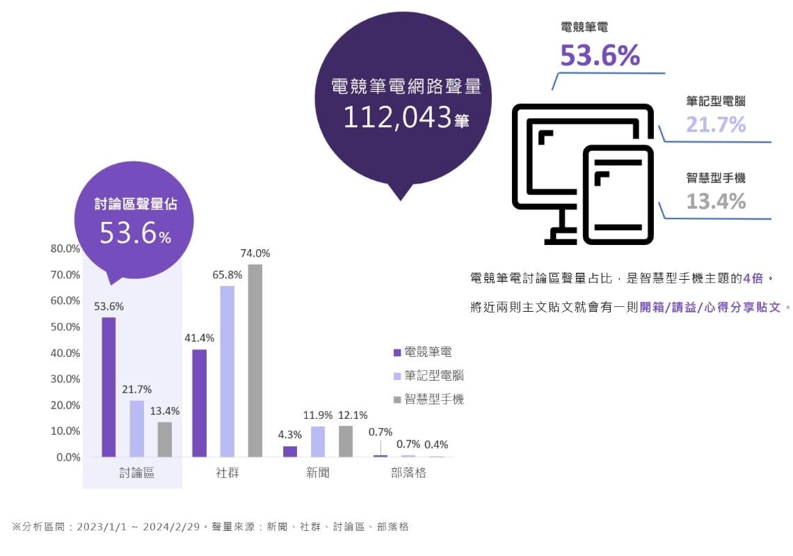 「討論區」為消費者資訊寶地