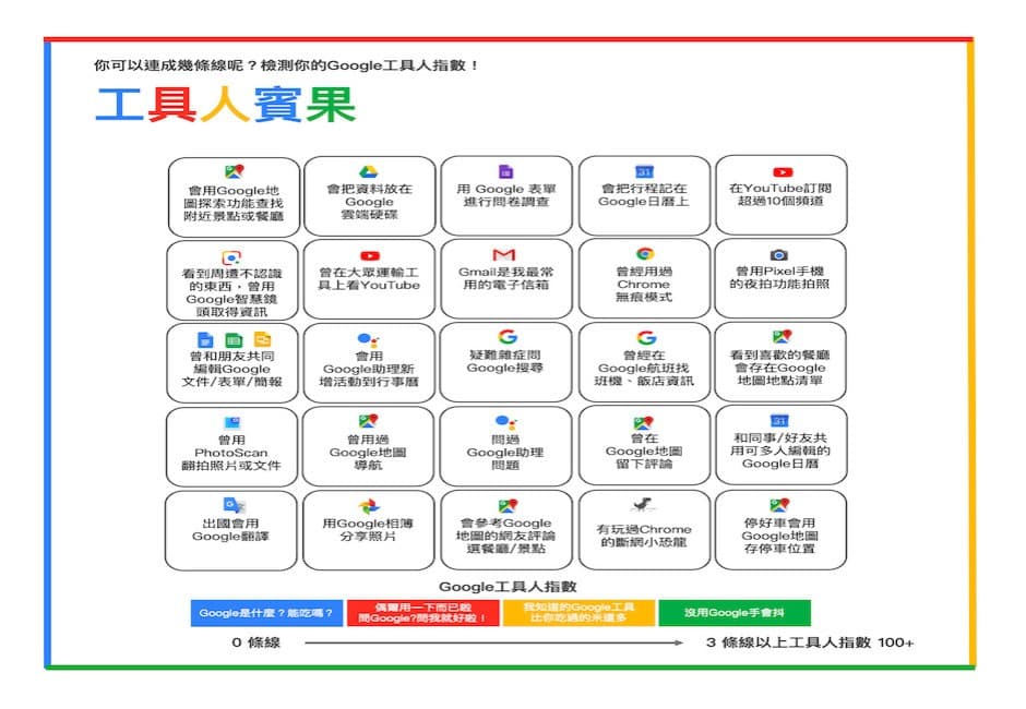 一張圖測你有多依賴Google!連線3條↑「沒用手會抖」