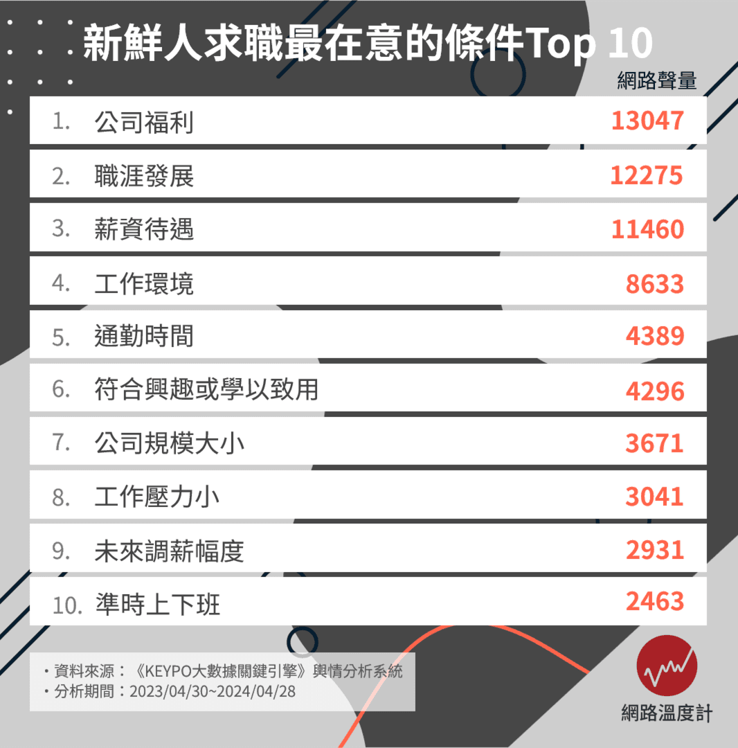 WLB成為新趨勢!年輕人求職在意工時、休假福利
