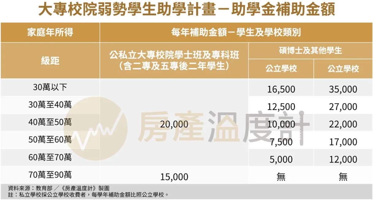 五大補助一次看 學費、生活費、宿舍費都有補!