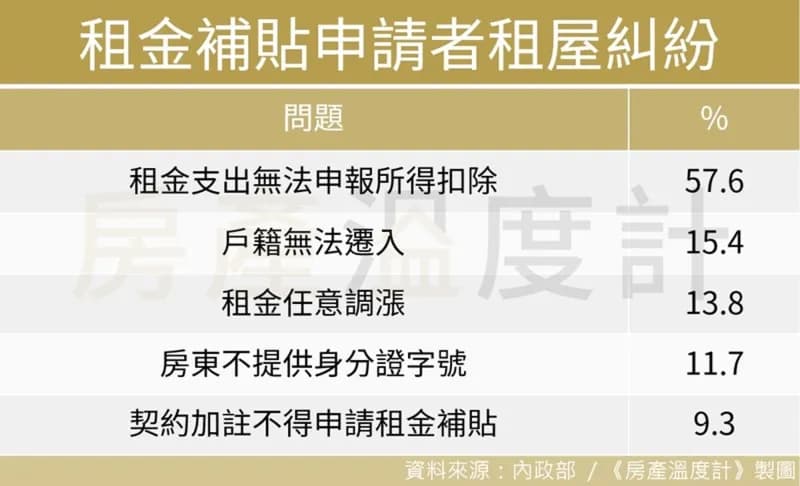 租金補貼申請五大租屋糾紛