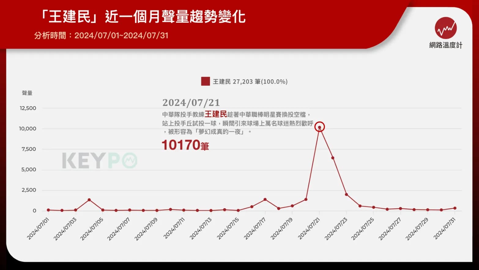 王建民站上大巨蛋投手丘聲量破萬!中職明星賽「夢幻對決」登熱詞
