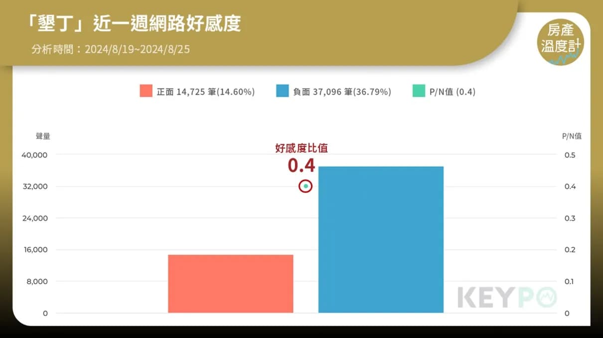 「墾丁」網路好感度低!負面高過正面4倍