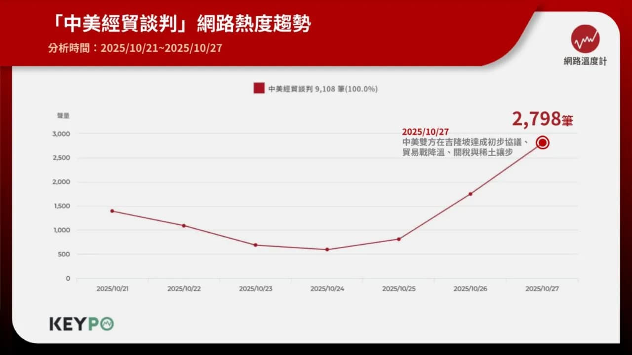中美經貿談判新局成輿情關注重點