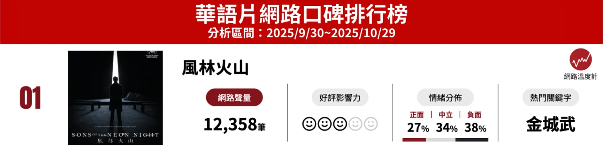 《風林火山》|華語片口碑月榜No. 1