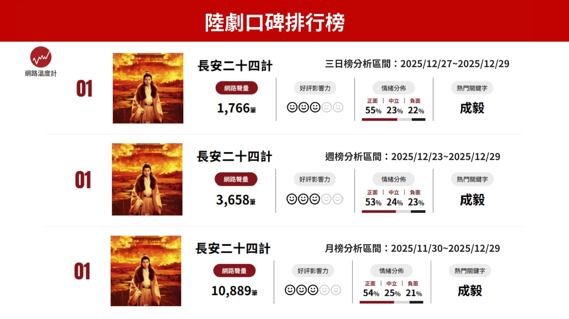成毅《長安二十四計》聲量榜奪冠!零武力謀士對決王勁松虐哭全網
