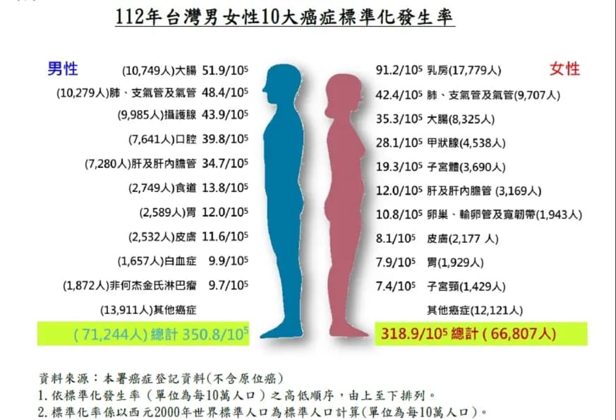 Q4:男性與女性常見癌症排名一樣嗎?