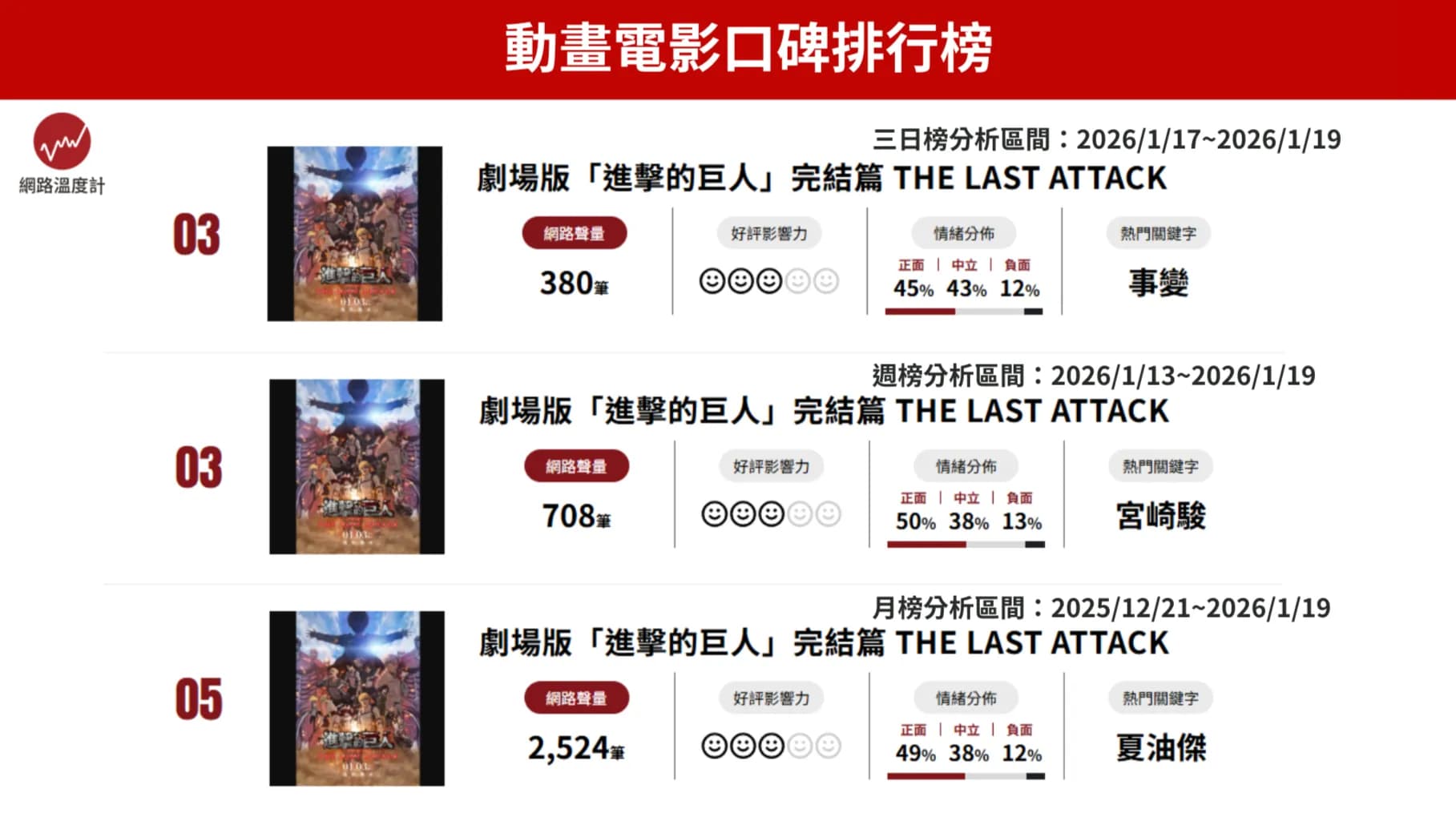 曾霸榜票房冠軍!進擊的巨人完結篇聲量回榜前三名