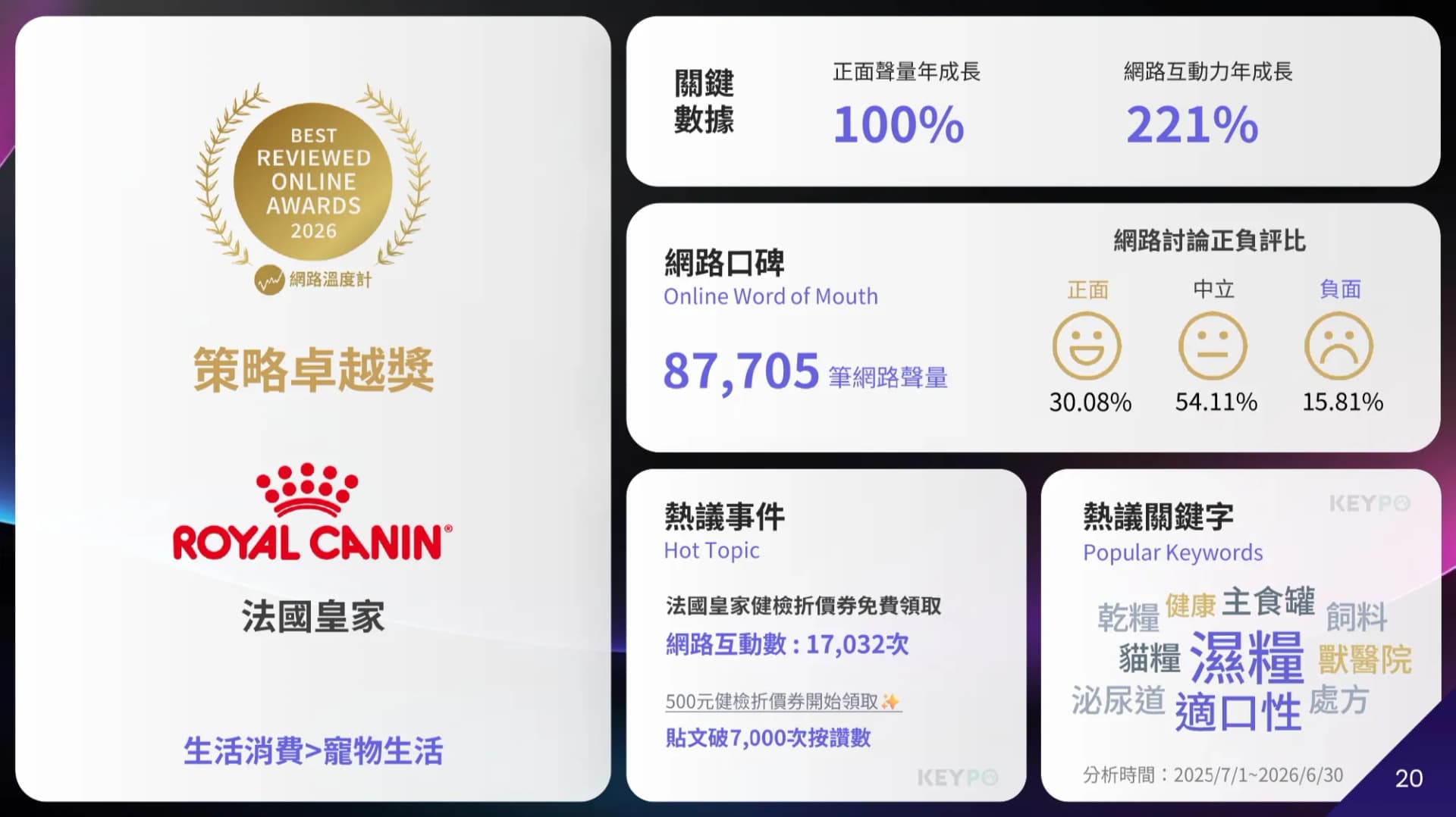 2026網路口碑之星策略卓越獎得主「法國皇家」的洞察報告,呈現其在寵物生活領域網路聲量達87,705筆,並列出健檢折價券等熱議事件。