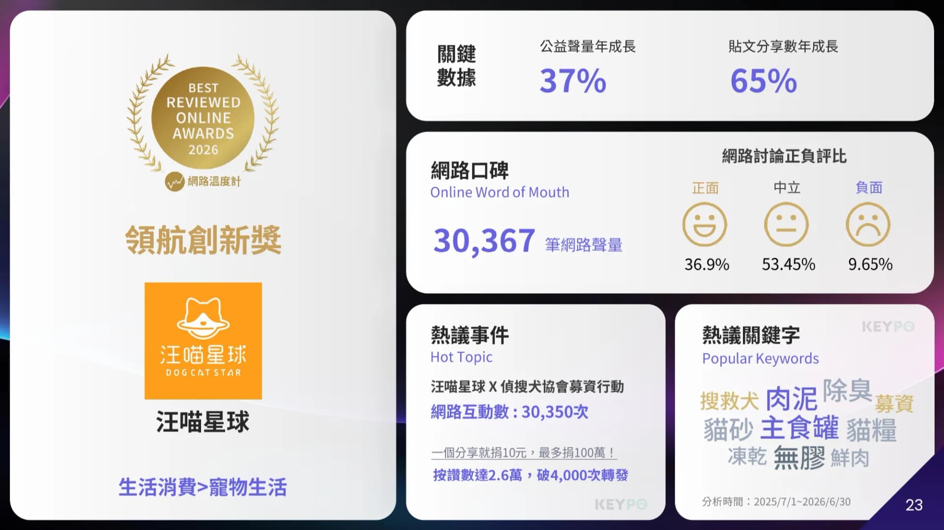 2026網路口碑之星領航創新獎得主「汪喵星球」的洞察報告,呈現其在寵物生活領域網路聲量達30,367筆,並列出與搜犬協會合作募資等熱議事件。