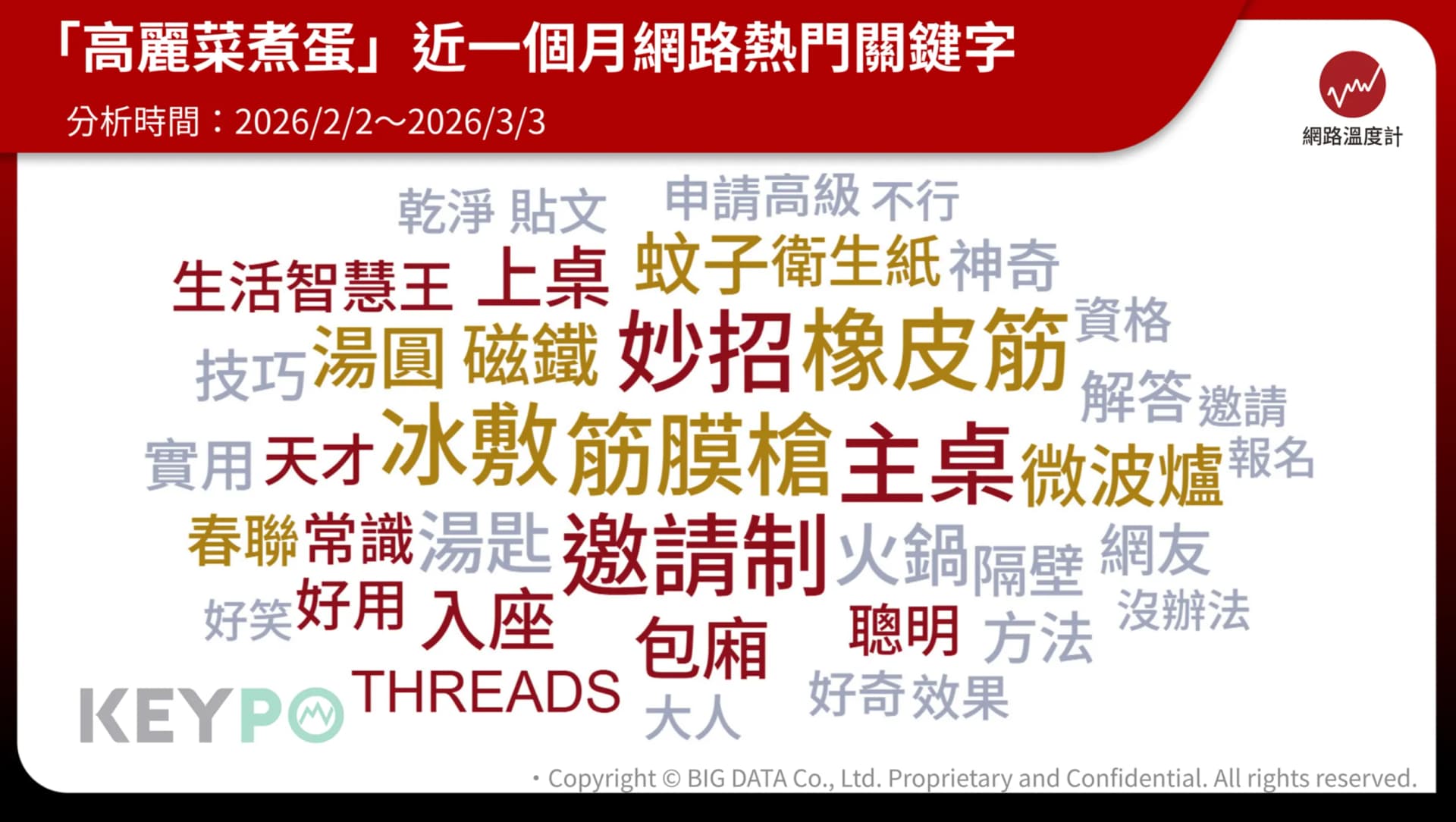 萬物皆可高麗菜那桌?單月聲量破4千 天才、聰明成關鍵字