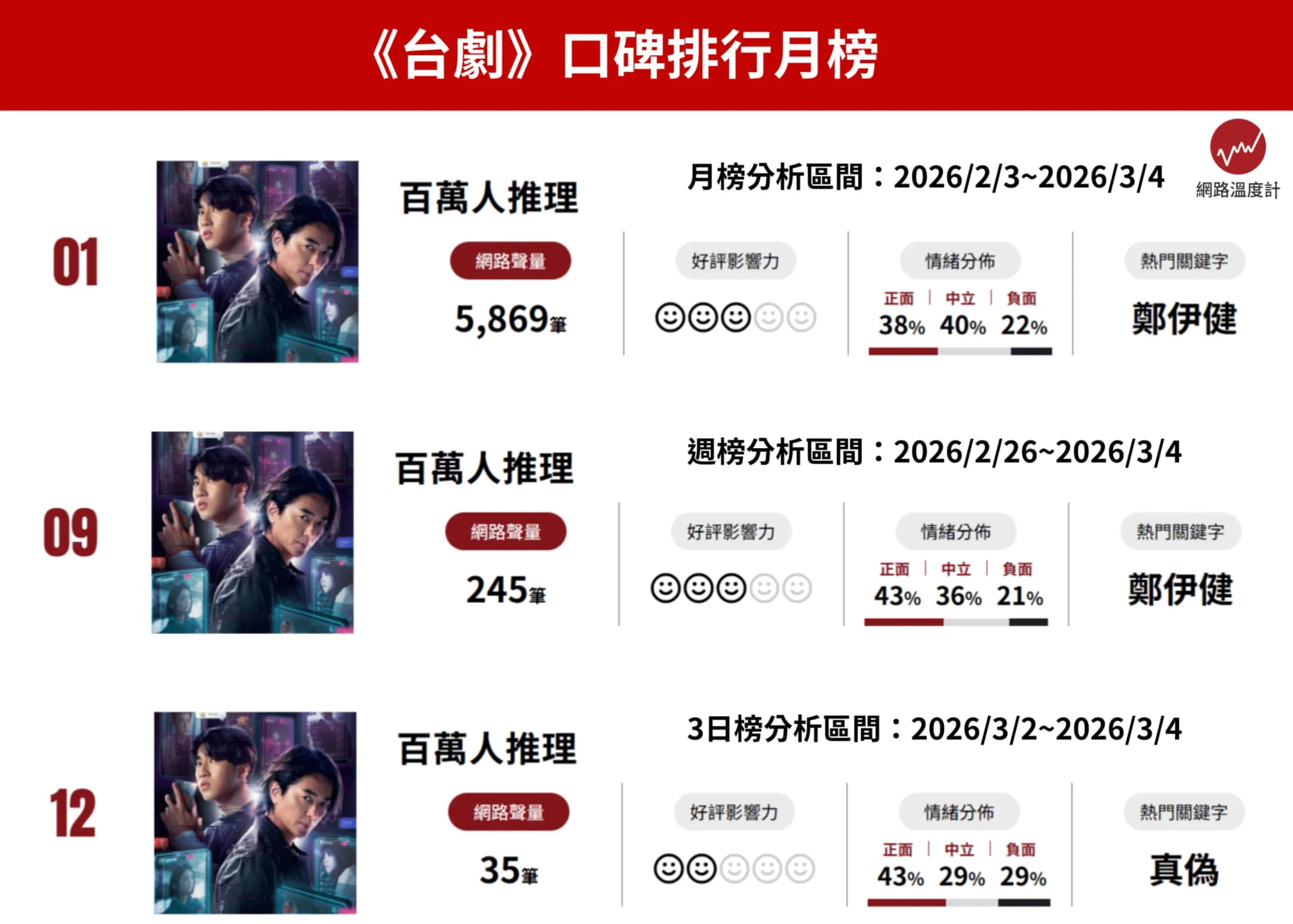 討論度極高 評價卻翻車?鄭伊健也難救劇本