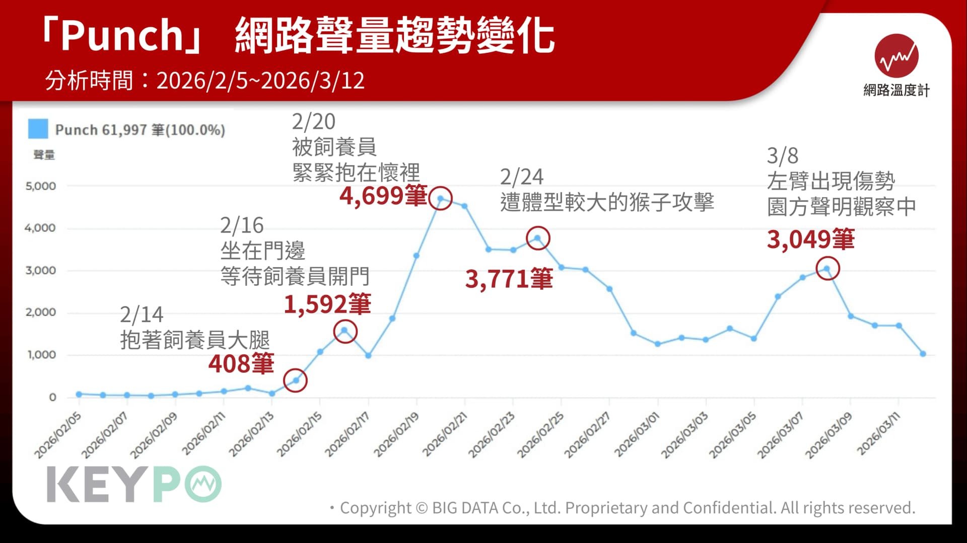心疼Punch被欺負?網路聲量飆破6萬筆