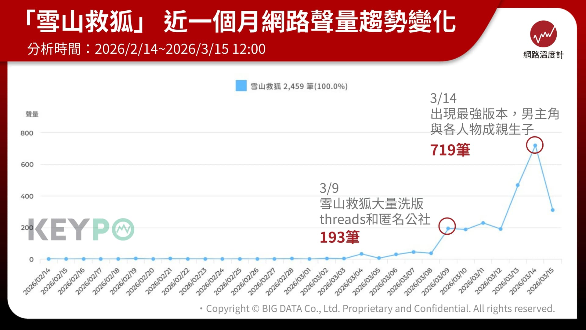 近一個月聲量2,459筆!「醬板鴨、雪山、野雞」登熱門關鍵字