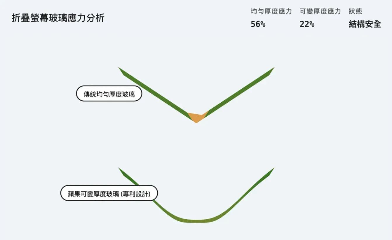 關鍵改變二:超薄玻璃厚度「因地制宜」