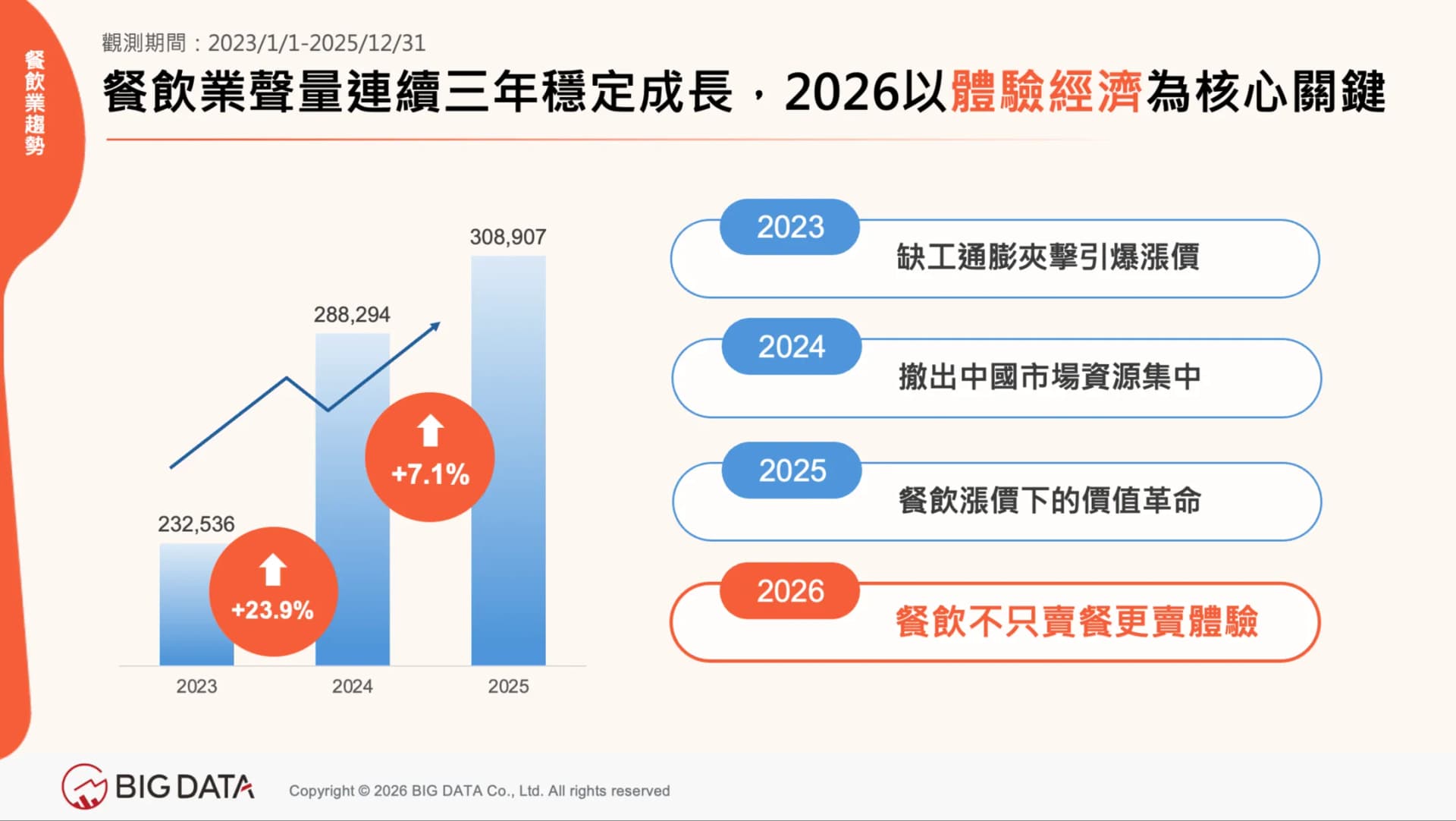 餐飲聲量三年持續成長