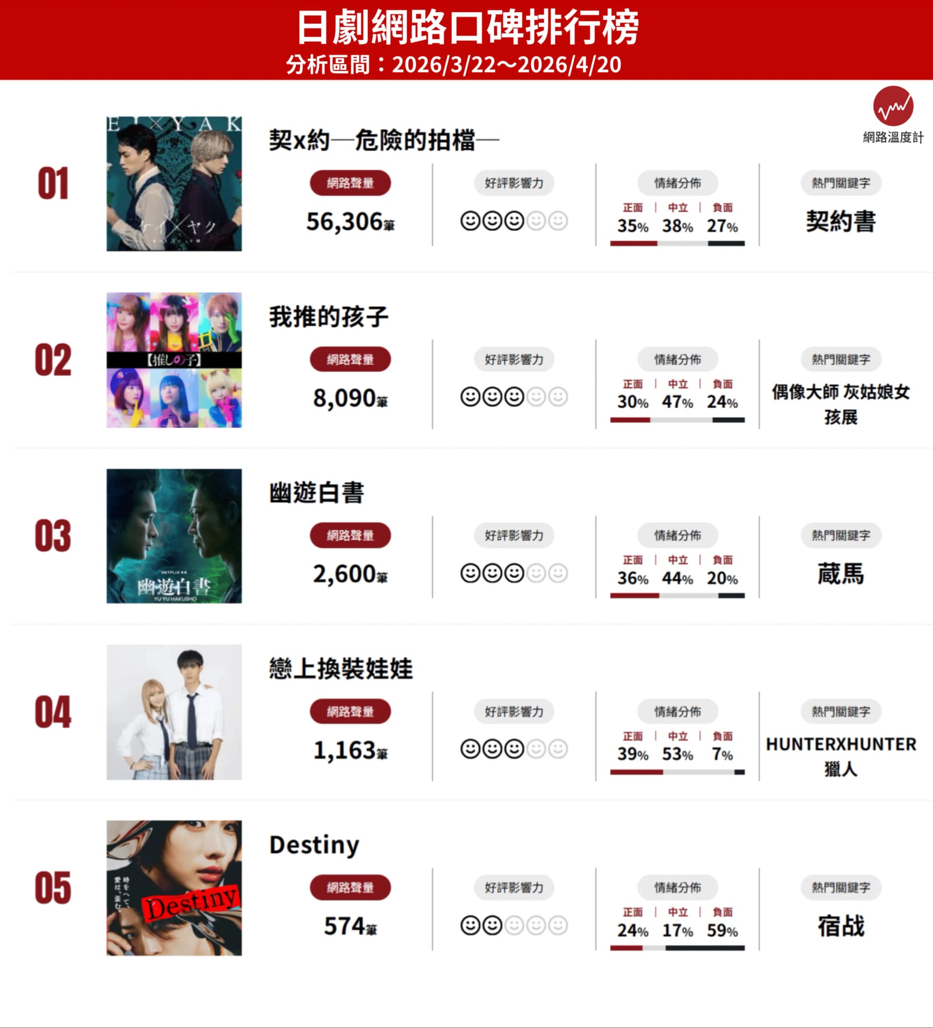 日劇紅什麼?口碑聲量月榜《契×約》奪冠