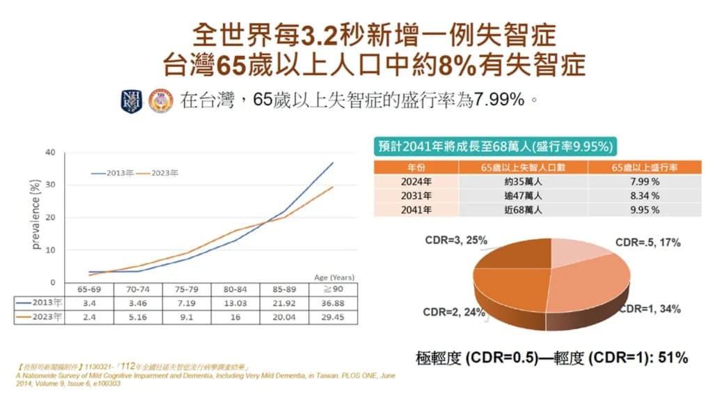 台灣失智症現況有多嚴重?盛行率攀升為何成家庭與社會壓力