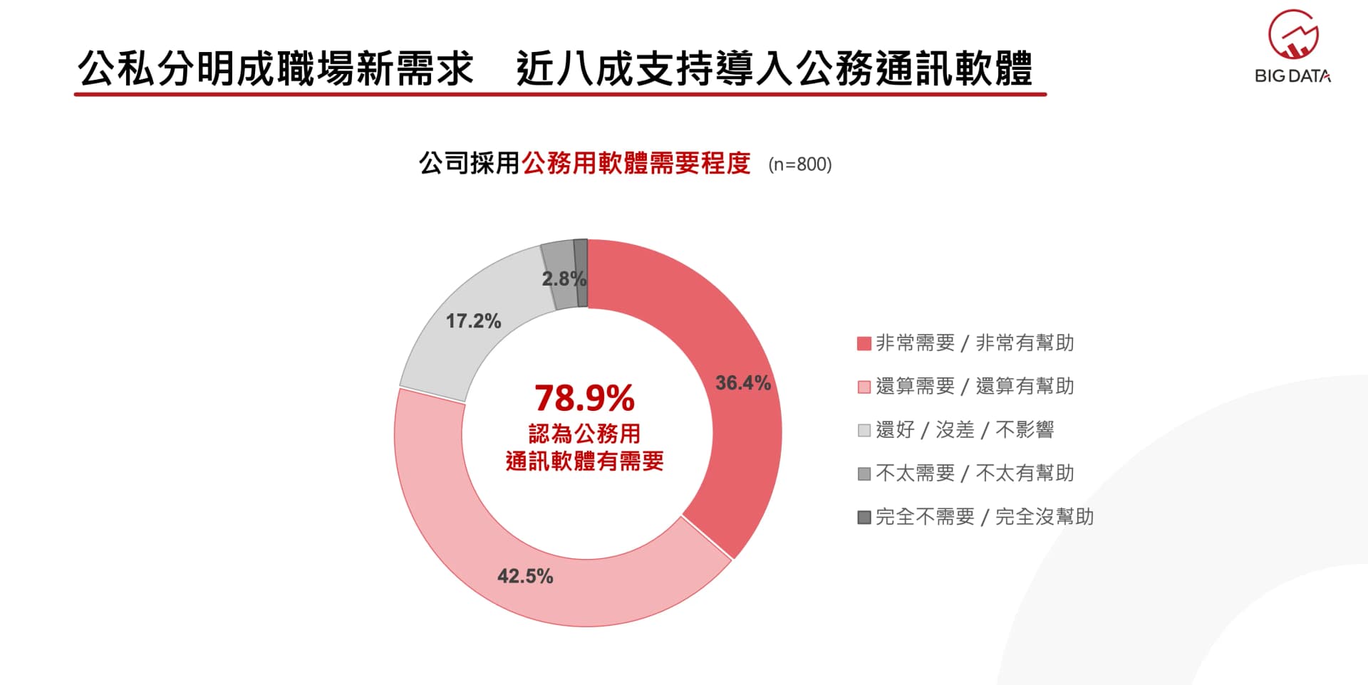 從風險意識到工具需求 近八成員工期待公務通訊平台