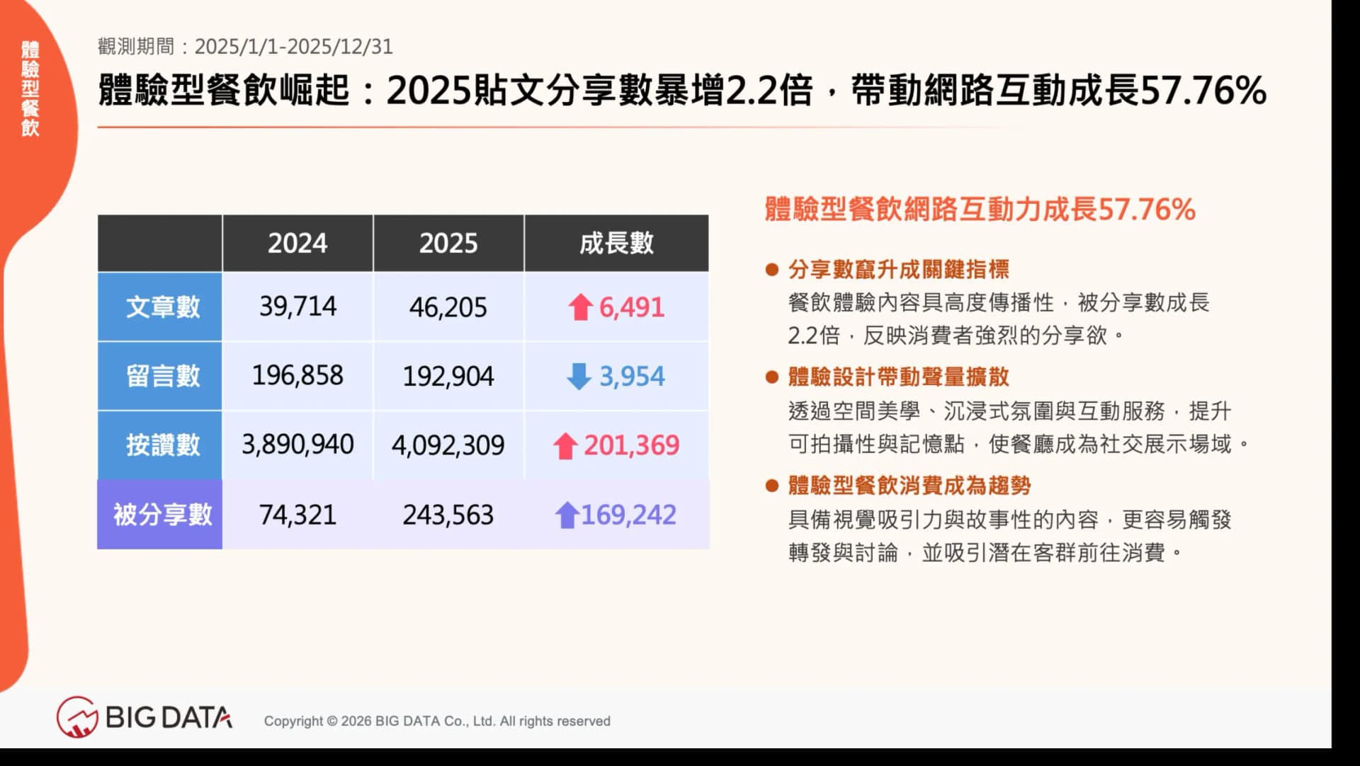 「好拍、好玩、好炫耀」成餐飲新競爭力