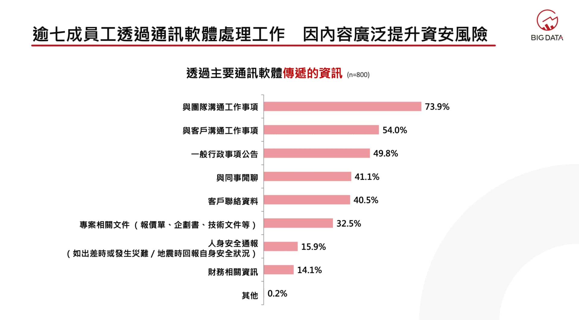 誰是資安破口?中高齡主管成「帶走客戶」高風險群