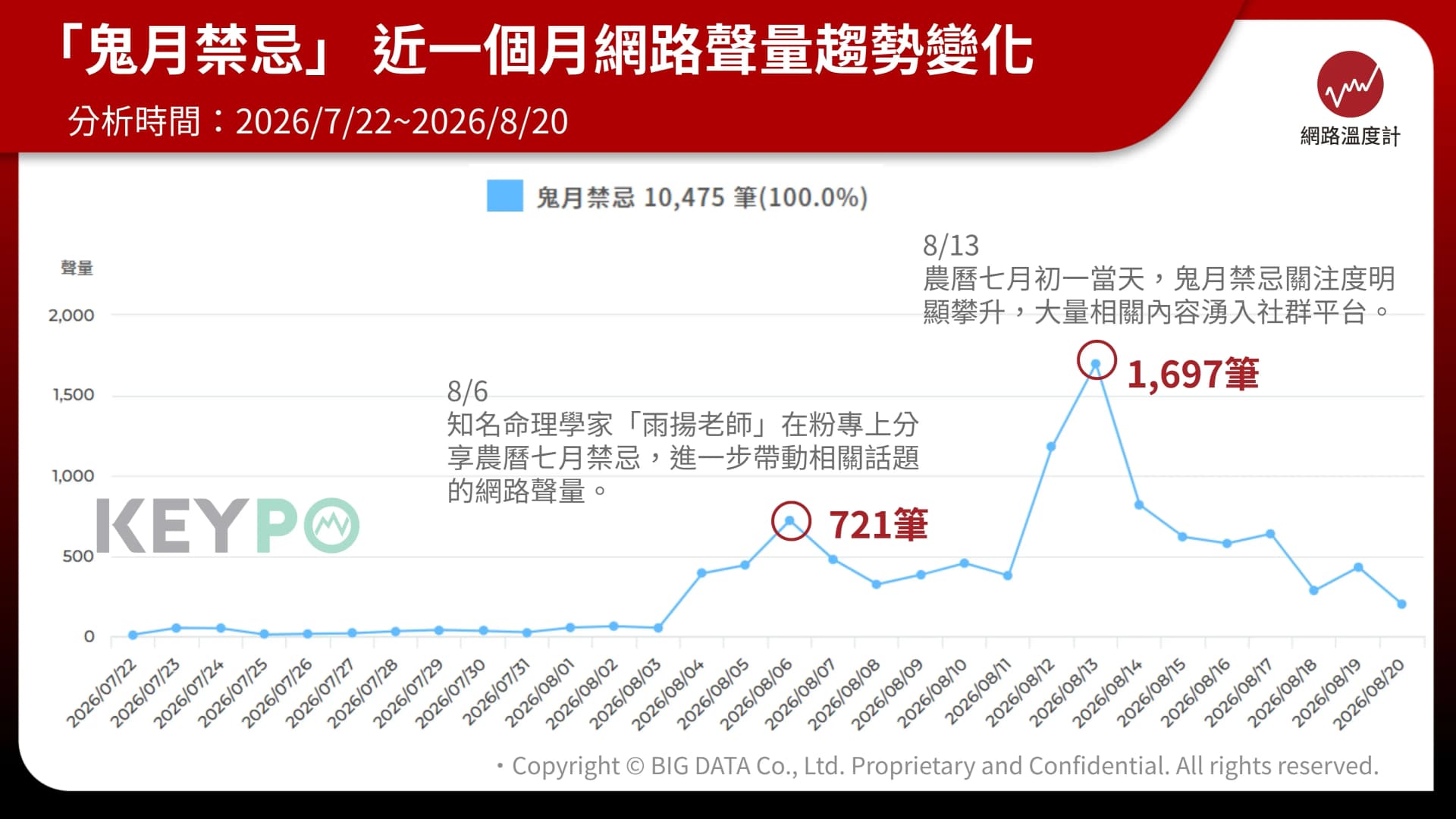 鬼月禁忌飆破萬筆!命理學家、網友帶動話題擴散