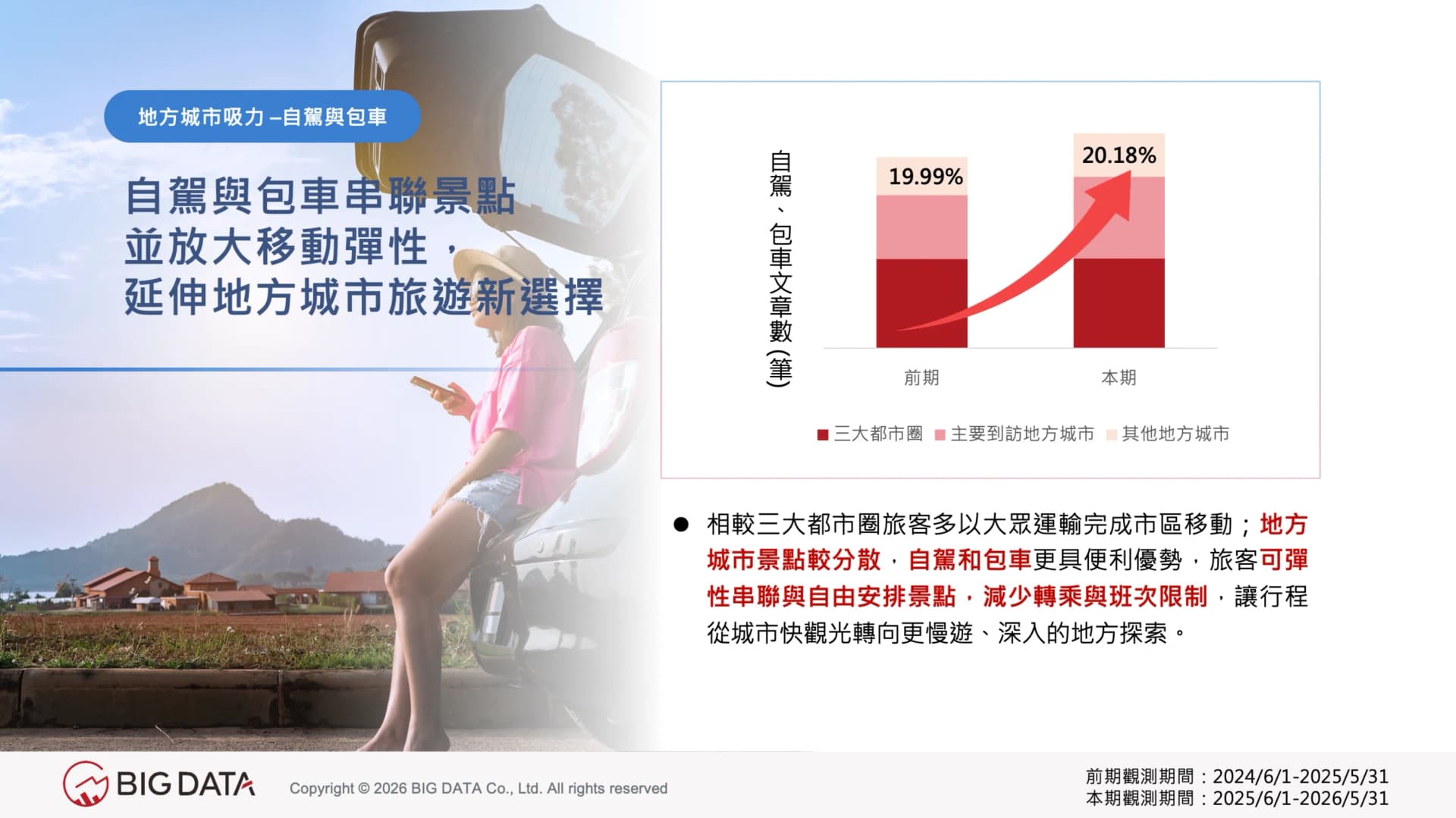 自駕與包車串聯地方城市景點,相關討論聲量較前期成長 20.18_,正從「加分選配」轉為「深度旅遊標配」
