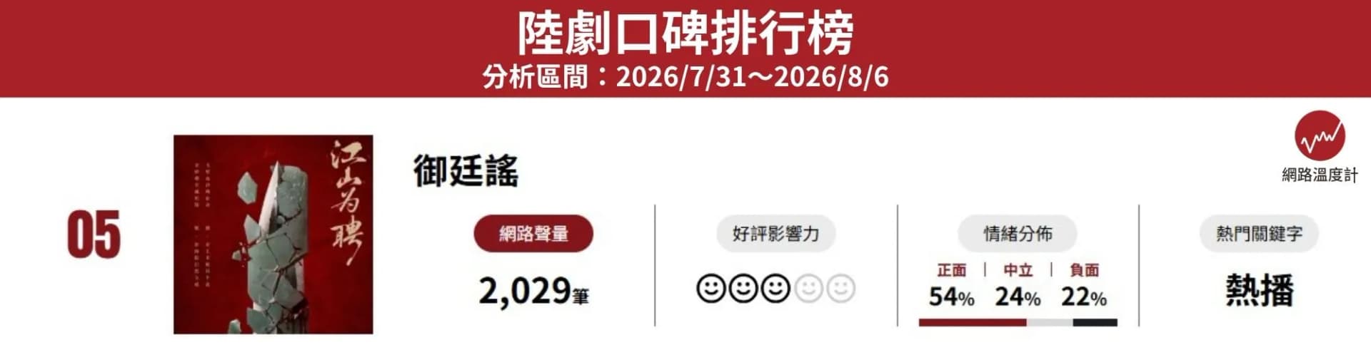 必追陸劇一《御廷謠》