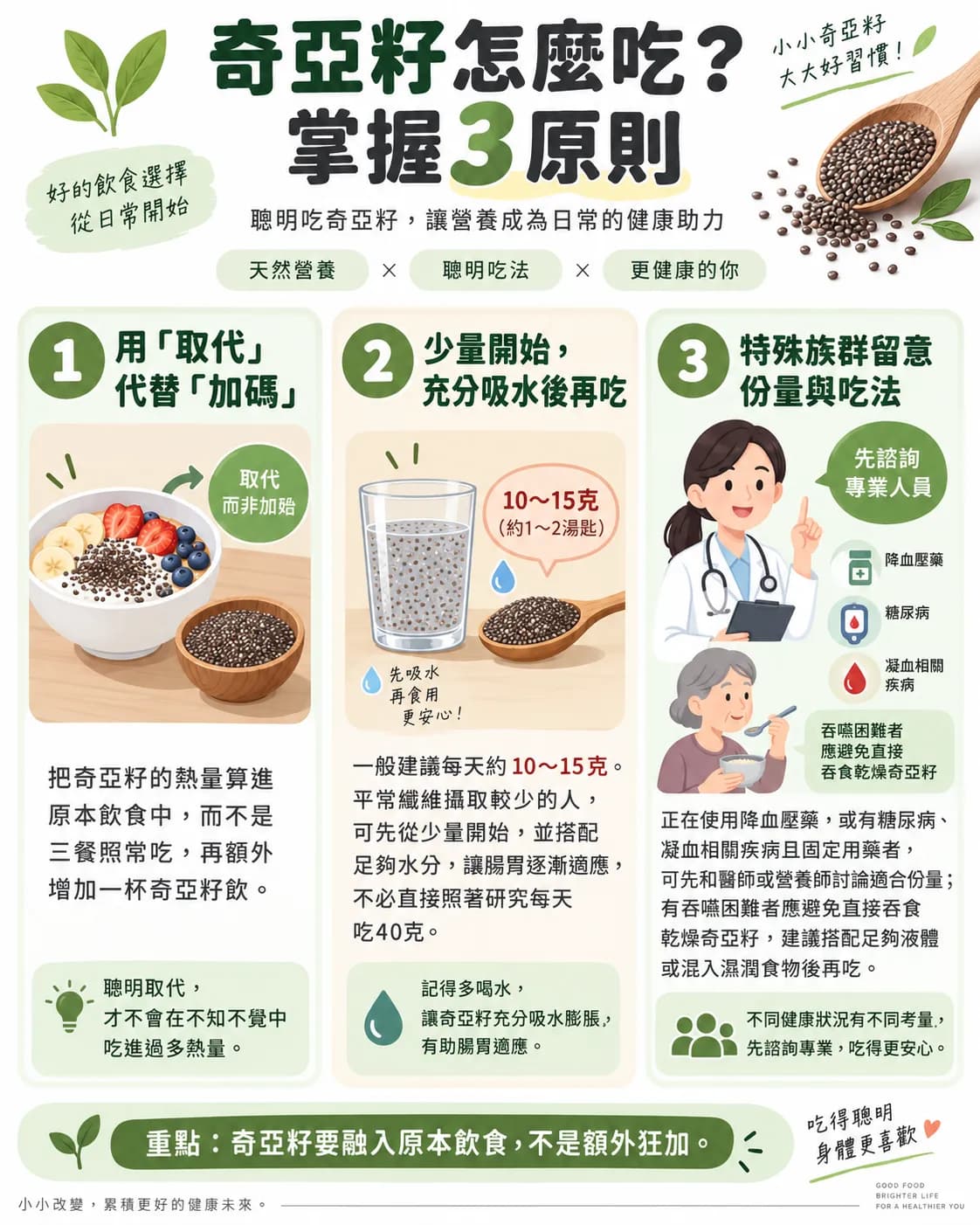 一張奇亞籽食用資訊圖表,主標為「奇亞籽怎麼吃?掌握3原則」。內容分成三部分:第一是用「取代」代替「加碼」,搭配優格碗與奇亞籽示意圖;第二是少量開始、充分吸水後再吃,建議每天約10至15克,搭配奇亞籽泡水與湯匙示意圖;第三是特殊族群留意份量與吃法,提醒使用降血壓藥、有糖尿病或凝血相關疾病者,以及吞嚥困難者,食用前可先諮詢醫師或營養師。底部重點為「奇亞籽要融入原本飲食,不是額外狂加」。